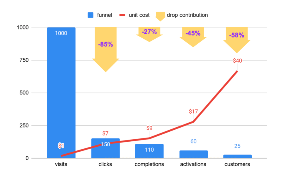 Wrong KPI Signup Flow